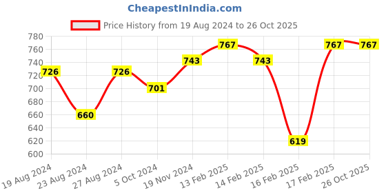 tatacliq.com Corelle Livingware Wheeler Diamond 828ml Curry Bowl corelle Price History Graph from 19 Aug 2024 to 25 Oct 2025