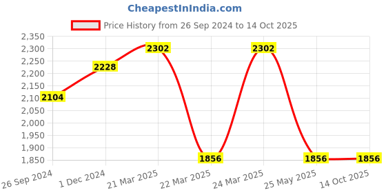 tatacliq.com Corelle Livingware Wheeler Diamond 828ml Curry Bowl Pack of 3 corelle Price History Graph from 26 Sep 2024 to 13 Oct 2025