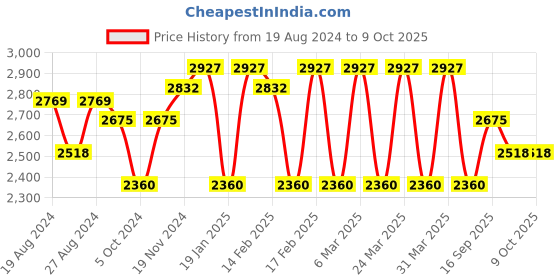 tatacliq.com Corelle Livingware Wheeler Diamond 950ml Serving Bowl Pack of 3 corelle Price History Graph from 19 Aug 2024 to 8 Oct 2025