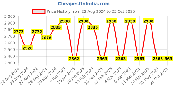 tatacliq.com Corelle Livingware Wheeler Diamond White Vitrelle Glass Dessert Bowls - Set of 6 (296ml) corelle Price History Graph from 22 Aug 2024 to 22 Oct 2025