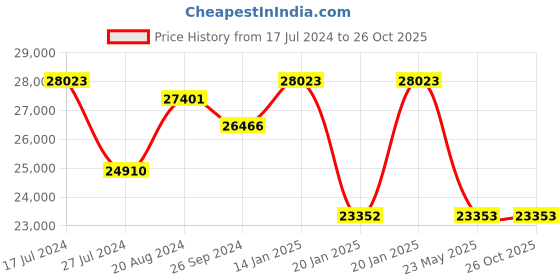 tatacliq.com Corelle Livingware White ?Glass 57Pcs Dinner Set corelle Price History Graph from 17 Jul 2024 to 26 Oct 2025