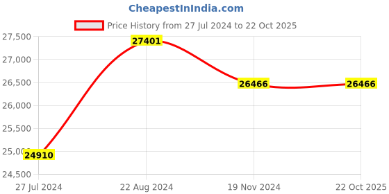 tatacliq.com Corelle Livingware White ?Glass 57Pcs Dinner Set corelle Price History Graph from 27 Jul 2024 to 21 Oct 2025