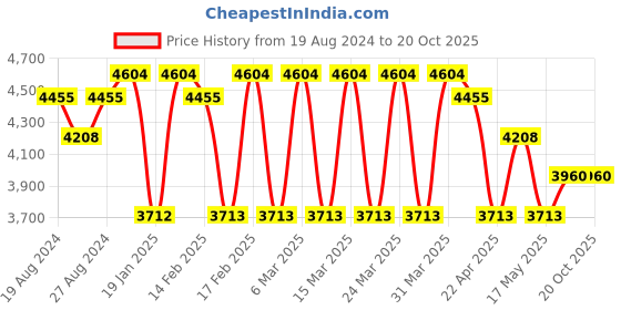 tatacliq.com Corelle Livingware Winter Frost White 10.25 Inch Divided Dish Pack of 6 corelle Price History Graph from 19 Aug 2024 to 18 Oct 2025