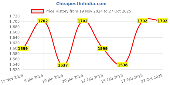 tatacliq.com Corelle Livingware Winter Frost White 10.5 inch Square Round Salad Plate Pack of 2 corelle Price History Graph from 19 Nov 2024 to 27 Oct 2025