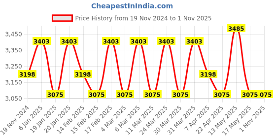 tatacliq.com Corelle Livingware Winter Frost White 10.5 inch Square Round Salad Plate Pack of 4 corelle Price History Graph from 19 Nov 2024 to 31 Oct 2025