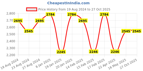 tatacliq.com Corelle Livingware Winter Frost White 296ml Dessert Bowl Pack of 6 corelle Price History Graph from 19 Aug 2024 to 26 Oct 2025
