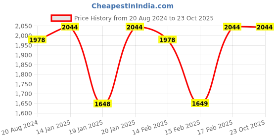 tatacliq.com Corelle Livingware Winter Frost White 31cm Oval Serving Platter Pack of 2 corelle Price History Graph from 20 Aug 2024 to 23 Oct 2025