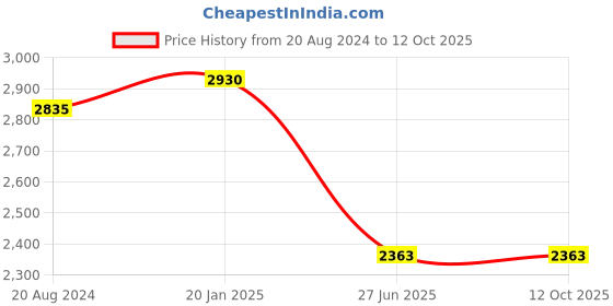 tatacliq.com Corelle Livingware Winter Frost White 532ml Soup Bowl Pack of 6 corelle Price History Graph from 20 Aug 2024 to 12 Oct 2025