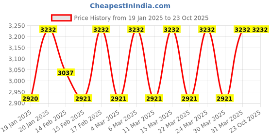 tatacliq.com Corelle Livingware Winter Frost White 6.5 Inch Square Round Small Plate Pack of 6 corelle Price History Graph from 19 Jan 2025 to 22 Oct 2025