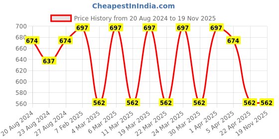 tatacliq.com Corelle Livingware Winter Frost White 828ml Curry Bowl corelle Price History Graph from 20 Aug 2024 to 18 Nov 2025