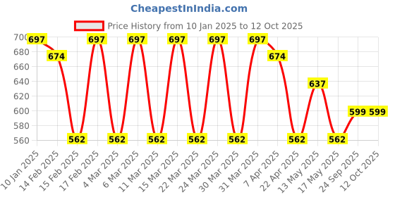 tatacliq.com Corelle Livingware Winter Frost White 828ml Curry, Noodle Bowl corelle Price History Graph from 10 Jan 2025 to 11 Oct 2025
