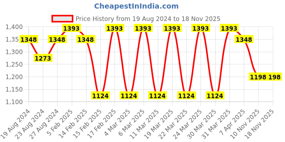 tatacliq.com Corelle Livingware Winter Frost White 828ml Curry, Noodle Bowl Pack of 2 corelle Price History Graph from 19 Aug 2024 to 18 Nov 2025