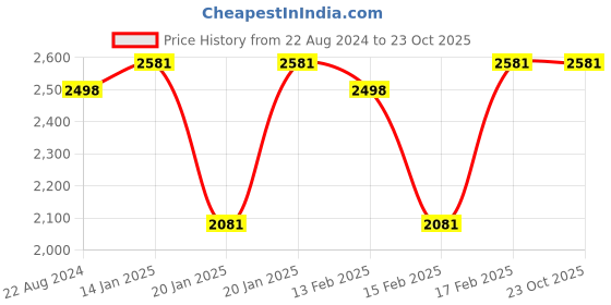 tatacliq.com Corelle Livingware Winter Frost White 950ml Serving Bowl Pack of 3 corelle Price History Graph from 22 Aug 2024 to 22 Oct 2025