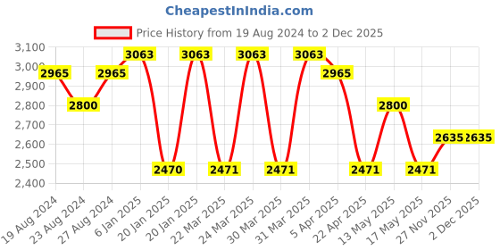 tatacliq.com Corelle Livingware Winter frost White Glass Dinner Plate Set of 6 corelle Price History Graph from 19 Aug 2024 to 2 Dec 2025