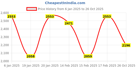 tatacliq.com Corelle Livingware Winter Frost White Vitrelle Glass Dinner Set - Pack of 5 corelle Price History Graph from 6 Jan 2025 to 26 Oct 2025
