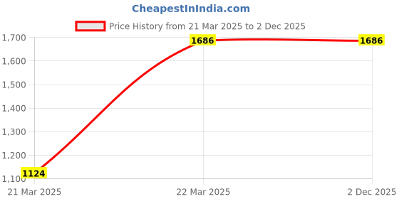 tatacliq.com Corelle Multicolor Glass Lapinue1 Bachelor Set 4 Pcs corelle Price History Graph from 21 Mar 2025 to 2 Dec 2025