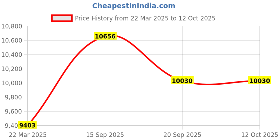 tatacliq.com Corelle Multicolor Glass Lapinue1 Dinner Set 21 Pcs corelle Price History Graph from 22 Mar 2025 to 12 Oct 2025