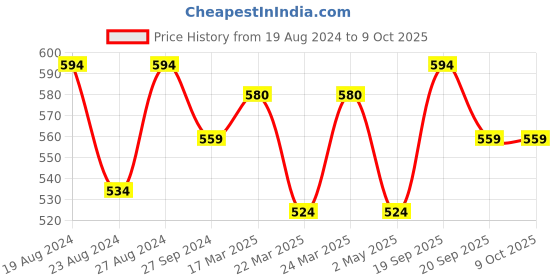 tatacliq.com Corelle Pyrex 2Cup Red & Transparent Glass Measuring Cup (0.473 L) pyrex Price History Graph from 19 Aug 2024 to 8 Oct 2025