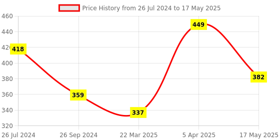 tatacliq.com Corelle Pyrex Eco Clean Green Glass Snap Container (0.38 L) pyrex Price History Graph from 26 Jul 2024 to 17 May 2025