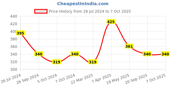 tatacliq.com Corelle Pyrex Eco Clean Green Glass Snap Container (0.4 L) pyrex Price History Graph from 26 Jul 2024 to 7 Oct 2025