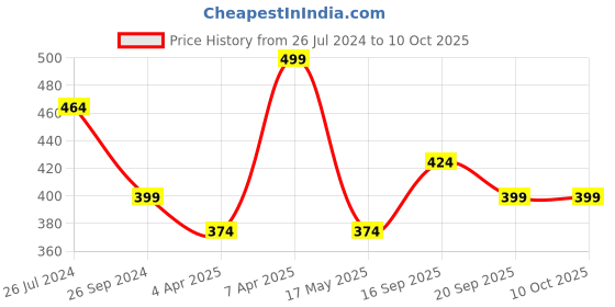 tatacliq.com Corelle Pyrex Eco Clean Green Glass Snap Container (0.4 L) pyrex Price History Graph from 26 Jul 2024 to 9 Oct 2025