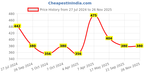 tatacliq.com Corelle Pyrex Eco Clean Green Glass Snap Container (0.53 L) pyrex Price History Graph from 27 Jul 2024 to 25 Nov 2025