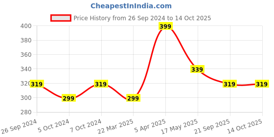 tatacliq.com Corelle Pyrex Eco Clean Green Glass Snap Container (0.53 L) pyrex Price History Graph from 26 Sep 2024 to 13 Oct 2025