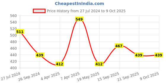 tatacliq.com Corelle Pyrex Eco Clean Green Glass Snap Container (0.66 L) pyrex Price History Graph from 27 Jul 2024 to 7 Oct 2025
