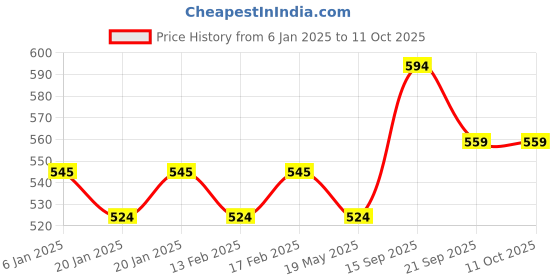 tatacliq.com Corelle Pyrex Eco Pure Amber Glass Snap Container (0.98 L) pyrex Price History Graph from 6 Jan 2025 to 11 Oct 2025