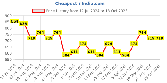 tatacliq.com Corelle Pyrex Frozen White Glass Thermo Flask (0.4 L) pyrex Price History Graph from 17 Jul 2024 to 13 Oct 2025