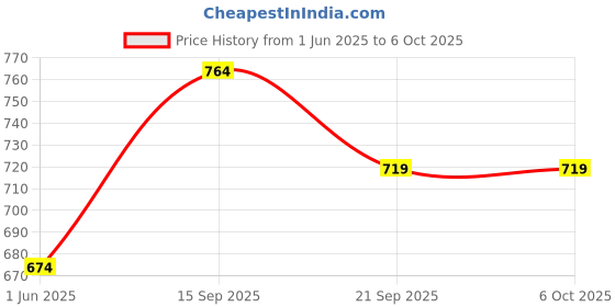 tatacliq.com Corelle Pyrex Snoopy X White Glass Thermo Flask (0.45 L) pyrex Price History Graph from 1 Jun 2025 to 6 Oct 2025