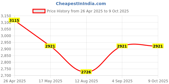 tatacliq.com Corelle Rhythm Vitrelle Glass Small Plates - Set of 6 corelle Price History Graph from 26 Apr 2025 to 9 Oct 2025