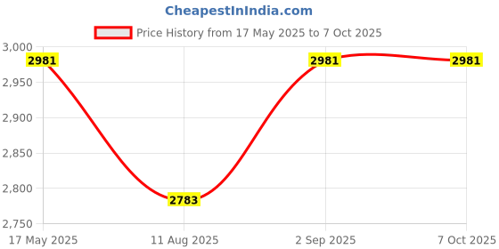 tatacliq.com Corelle Royal Vitrelle Glass Serving Bowls (1000 ml) - Set of 3 corelle Price History Graph from 17 May 2025 to 7 Oct 2025