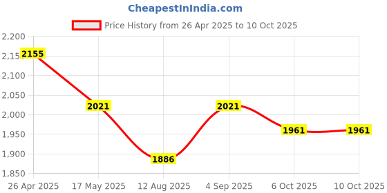 tatacliq.com Corelle Sand Sketch Vitrelle Glass Small Plates - Set of 6 corelle Price History Graph from 26 Apr 2025 to 10 Oct 2025