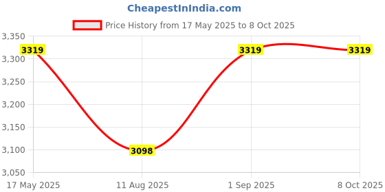 tatacliq.com Corelle Shadow Iris Vitrelle Glass Serving Bowls (1000 ml) - Set of 3 corelle Price History Graph from 17 May 2025 to 7 Oct 2025