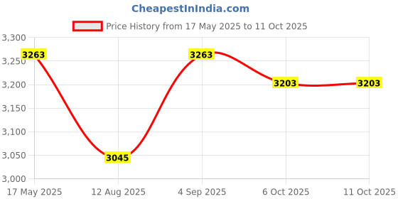 tatacliq.com Corelle Smooth Vitrelle Glass Small Plates - Set of 6 corelle Price History Graph from 17 May 2025 to 11 Oct 2025