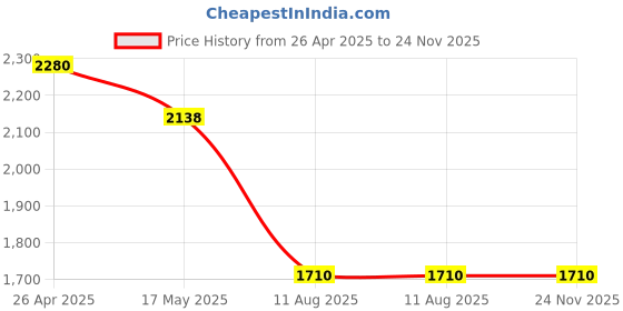 tatacliq.com Corelle Spiral Vitrelle Glass Oval Serving Platters - Set of 2 corelle Price History Graph from 26 Apr 2025 to 24 Nov 2025