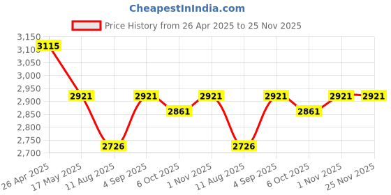 tatacliq.com Corelle Spiral Vitrelle Glass Small Plates - Set of 6 corelle Price History Graph from 26 Apr 2025 to 24 Nov 2025