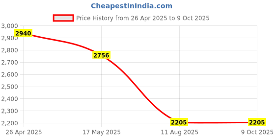 tatacliq.com Corelle Spring Pink Vitrelle Glass Oval Serving Platters - Set of 3 corelle Price History Graph from 26 Apr 2025 to 8 Oct 2025