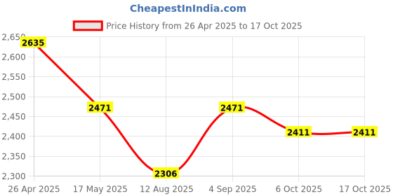 tatacliq.com Corelle Violet Dance Vitrelle Glass Small Plates - Set of 6 corelle Price History Graph from 26 Apr 2025 to 15 Oct 2025