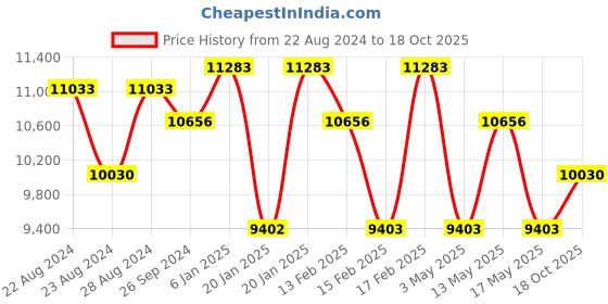 tatacliq.com Corelle ?White & Blue ?Glass 21Pcs Dinner Set corelle Price History Graph from 22 Aug 2024 to 18 Oct 2025