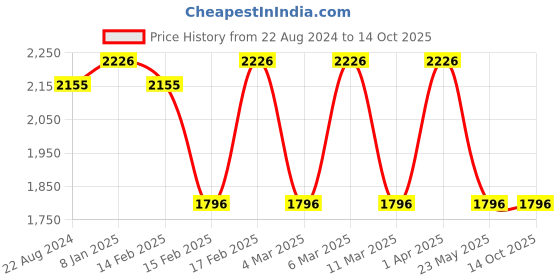tatacliq.com Corelle Winter Frost White ?Glass Medium Plate Pack of 6 corelle Price History Graph from 22 Aug 2024 to 14 Oct 2025