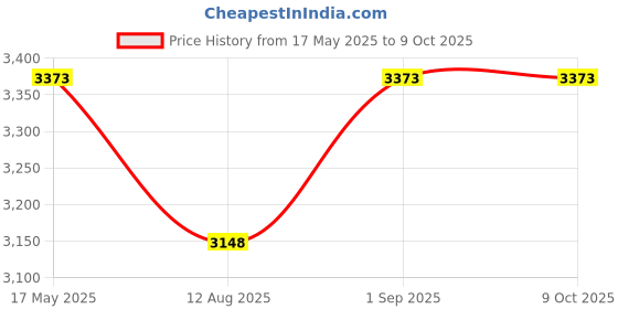 tatacliq.com Corelle Winter Frost White Vitrelle Glass Serving Bowls (1400 ml) - Set of 3 corelle Price History Graph from 17 May 2025 to 9 Oct 2025