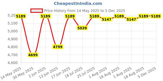 tatacliq.com Corength By Decathlon Men Black Cross Training Backpack - 30L corength by decathlon Price History Graph from 14 May 2025 to 4 Dec 2025