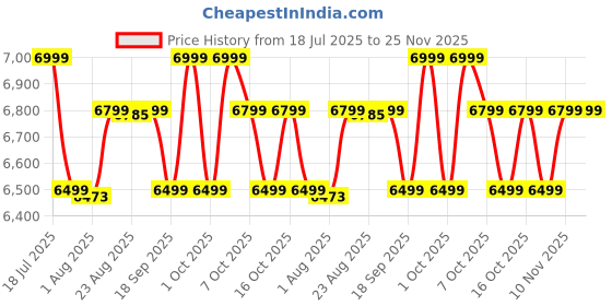 tatacliq.com CORENGTH By Decathlon Weight Training and Cross Training 50 L Insulated Pocket Bag - Black corength by decathlon Price History Graph from 18 Jul 2025 to 24 Nov 2025