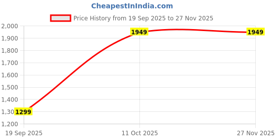 tatacliq.com Cortina Beige Velvet Foil Blackout Door Curtains - Set of 2 (7 ft) cortina Price History Graph from 19 Sep 2025 to 26 Nov 2025