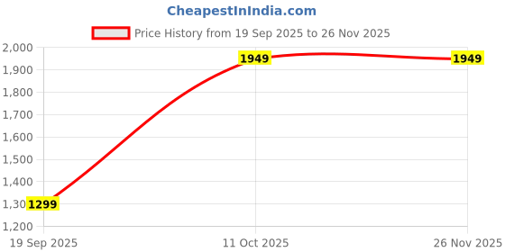 tatacliq.com Cortina Grey Velvet Emboss Blackout Door Curtains - Set of 2 (7 ft) cortina Price History Graph from 19 Sep 2025 to 26 Nov 2025