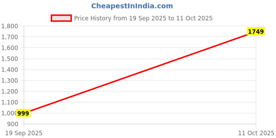 tatacliq.com Cortina Grey Velvet Emboss Blackout Window Curtains - Set of 2 (5 ft) cortina Price History Graph from 19 Sep 2025 to 11 Oct 2025