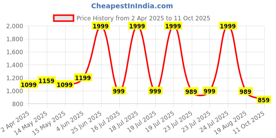 tatacliq.com puma Coscon Unisex Sandals puma Price History Graph from 2 Apr 2025 to 11 Oct 2025