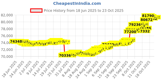 tatacliq.com p.n.gadgil jewellers Cosmic Spark 18 kt Rose Gold Stud Diamond Earring for Woman p.n.gadgil jewellers Price History Graph from 18 Jun 2025 to 23 Oct 2025